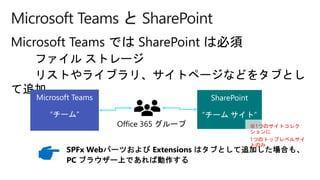 Microsoft Teams と SharePoint
※1つのサイトコレク
ションに
1つのトップレベルサイ
トのみ
 