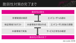 脆弱性対策の完了まで
検証環境でのテスト 本番環境手順の作成 エンドユーザと実施日調整
エンドユーザへの通知影響範囲の確認
本番環境で実施 サービス正常性の確認
 