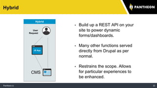 Pantheon.io 22
Hybrid
CMS
Static
Site
User
Request
Static
• Build up a REST API on your
site to power dynamic
forms/dashboards.
• Many other functions served
directly from Drupal as per
normal.
• Restrains the scope. Allows
for particular experiences to
be enhanced.
CMS
JS App
User
Request
Hybrid
 