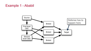 © 2016 MapR Technologies 56
Target
Brobot
Brobot
Brobot
Example 1 - Ababil
Source
First level
C&C
Second
level C&C
Defense has to
happen here
 