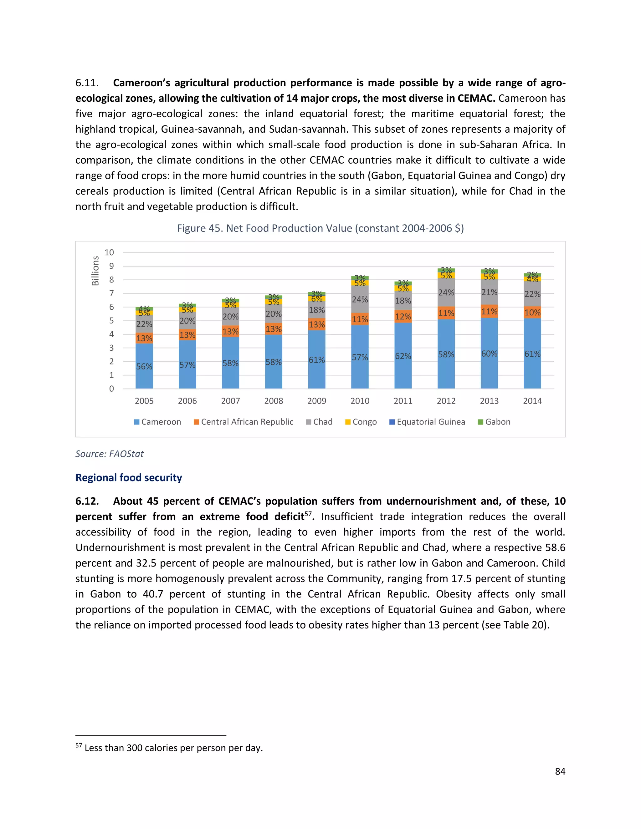 84
6.11. Cameroon’s agricultural production performance is made possible by a wide range of agro-
ecological zones, allowing the cultivation of 14 major crops, the most diverse in CEMAC. Cameroon has
five major agro-ecological zones: the inland equatorial forest; the maritime equatorial forest; the
highland tropical, Guinea-savannah, and Sudan-savannah. This subset of zones represents a majority of
the agro-ecological zones within which small-scale food production is done in sub-Saharan Africa. In
comparison, the climate conditions in the other CEMAC countries make it difficult to cultivate a wide
range of food crops: in the more humid countries in the south (Gabon, Equatorial Guinea and Congo) dry
cereals production is limited (Central African Republic is in a similar situation), while for Chad in the
north fruit and vegetable production is difficult.
Figure 45. Net Food Production Value (constant 2004-2006 $)
Source: FAOStat
Regional food security
6.12. About 45 percent of CEMAC’s population suffers from undernourishment and, of these, 10
percent suffer from an extreme food deficit57
. Insufficient trade integration reduces the overall
accessibility of food in the region, leading to even higher imports from the rest of the world.
Undernourishment is most prevalent in the Central African Republic and Chad, where a respective 58.6
percent and 32.5 percent of people are malnourished, but is rather low in Gabon and Cameroon. Child
stunting is more homogenously prevalent across the Community, ranging from 17.5 percent of stunting
in Gabon to 40.7 percent of stunting in the Central African Republic. Obesity affects only small
proportions of the population in CEMAC, with the exceptions of Equatorial Guinea and Gabon, where
the reliance on imported processed food leads to obesity rates higher than 13 percent (see Table 20).
57
Less than 300 calories per person per day.
56% 57% 58% 58% 61% 57% 62% 58% 60% 61%
13% 13% 13% 13% 13%
11% 12% 11% 11% 10%
22% 20% 20% 20% 18%
24% 18%
24% 21% 22%
5% 5%
5% 5% 6%
5%
5%
5% 5% 4%
4% 3%
3% 3% 3%
3%
3%
3% 3% 2%
0
1
2
3
4
5
6
7
8
9
10
2005 2006 2007 2008 2009 2010 2011 2012 2013 2014
Billions
Cameroon Central African Republic Chad Congo Equatorial Guinea Gabon
 