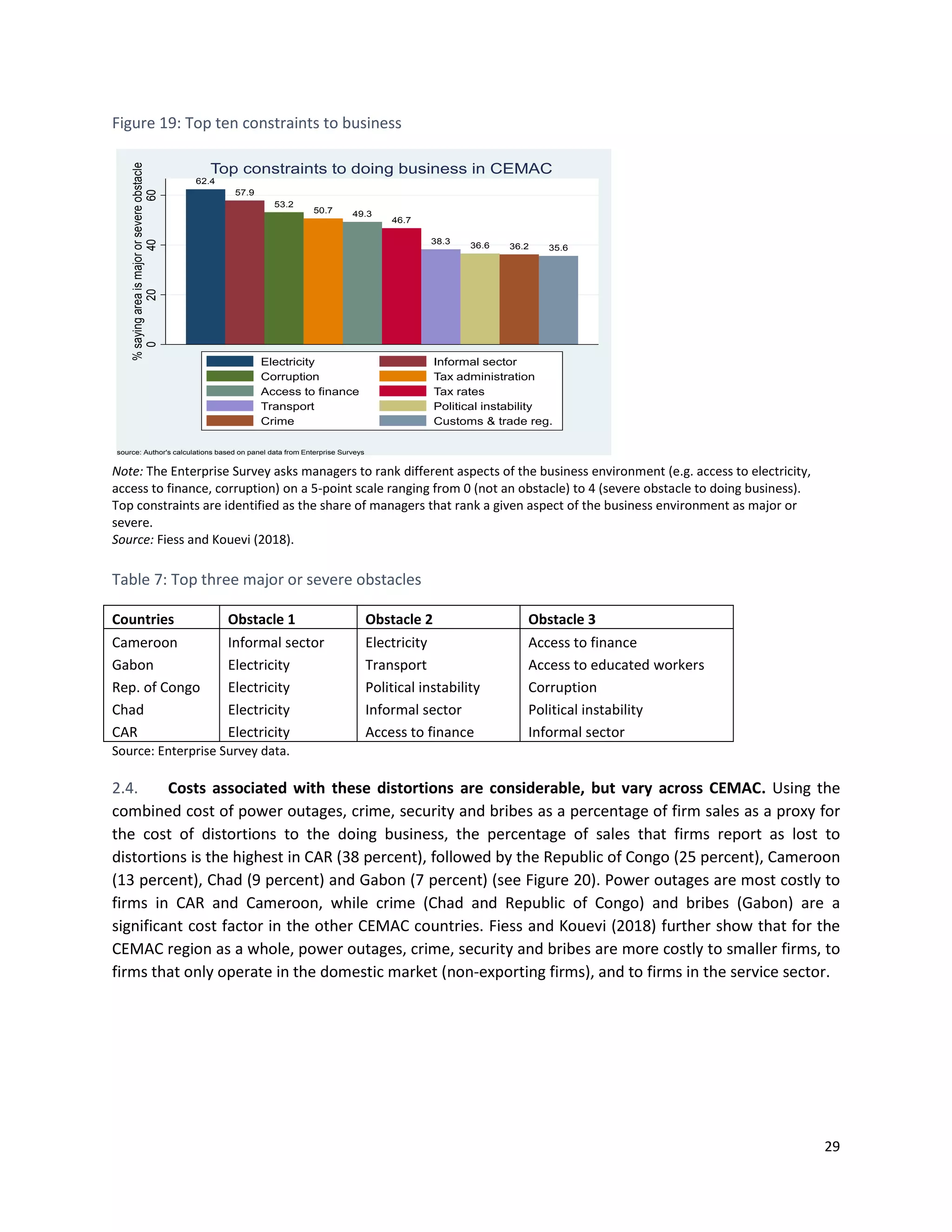 29
Figure 19: Top ten constraints to business
Note: The Enterprise Survey asks managers to rank different aspects of the business environment (e.g. access to electricity,
access to finance, corruption) on a 5-point scale ranging from 0 (not an obstacle) to 4 (severe obstacle to doing business).
Top constraints are identified as the share of managers that rank a given aspect of the business environment as major or
severe.
Source: Fiess and Kouevi (2018).
Table 7: Top three major or severe obstacles
Countries Obstacle 1 Obstacle 2 Obstacle 3
Cameroon Informal sector Electricity Access to finance
Gabon Electricity Transport Access to educated workers
Rep. of Congo Electricity Political instability Corruption
Chad Electricity Informal sector Political instability
CAR Electricity Access to finance Informal sector
Source: Enterprise Survey data.
2.4. Costs associated with these distortions are considerable, but vary across CEMAC. Using the
combined cost of power outages, crime, security and bribes as a percentage of firm sales as a proxy for
the cost of distortions to the doing business, the percentage of sales that firms report as lost to
distortions is the highest in CAR (38 percent), followed by the Republic of Congo (25 percent), Cameroon
(13 percent), Chad (9 percent) and Gabon (7 percent) (see Figure 20). Power outages are most costly to
firms in CAR and Cameroon, while crime (Chad and Republic of Congo) and bribes (Gabon) are a
significant cost factor in the other CEMAC countries. Fiess and Kouevi (2018) further show that for the
CEMAC region as a whole, power outages, crime, security and bribes are more costly to smaller firms, to
firms that only operate in the domestic market (non-exporting firms), and to firms in the service sector.
62.4
57.9
53.2
50.7 49.3
46.7
38.3
36.6 36.2 35.6
0204060
%sayingareaismajororsevereobstacle
source: Author's calculations based on panel data from Enterprise Surveys
Top constraints to doing business in CEMAC
Electricity Informal sector
Corruption Tax administration
Access to finance Tax rates
Transport Political instability
Crime Customs & trade reg.
 