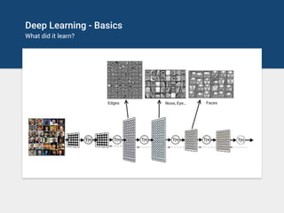 Deep Learning - Basics
What did it learn?
Edges Nose, Eye… Faces
 