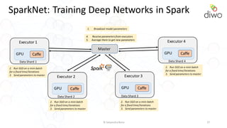 © Satyendra Rana 27
SparkNet: Training Deep Networks in Spark
Executor 3
GPU Caffe
Executor 2
GPU Caffe
Executor 1
GPU Caffe
Executor 4
GPU Caffe
Master
Data Shard 1
Data Shard 2 Data Shard 3
Data Shard 4
2. Run SGD on a mini-batch
for a fixed time/iterations
3. Send parameters to master
1. Broadcast model parameters
4. Receive parameters from executors
5. Average them to get new parameters
2. Run SGD on a mini-batch
for a fixed time/iterations
3. Send parameters to master
2. Run SGD on a mini-batch
for a fixed time/iterations
3. Send parameters to master
2. Run SGD on a mini-batch
for a fixed time/iterations
3. Send parameters to master
 