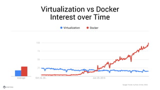 Virtualization vs Docker
Interest over Time
Virtualization Docker
Google	Trends:	5y	from	23	Oct,	2016
 