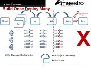 53
X
1.11.1.11.11.21.31.41.51.61.7
Build Once Deploy Many
Int QA Stage Prod
Database Deploy Script
Environment
Re-Base (due to defects)
Dev
Dev
Dev
Model
1.1 1.2
1.2 1.3
1.3 1.4
1.4 1.5
1.5 1.6
1.6 1.7
1.11.11.41.7
1.1 1.2
1.2 1.3
1.3 1.4
1.4 1.5
1.5 1.6
1.6 1.7
1.1 1.2
1.2 1.3
1.3 1.4
1.4 1.5
1.5 1.6
1.6 1.7
Out of Process
Change
X
X
X
X
X
? 1.1.1
X
 