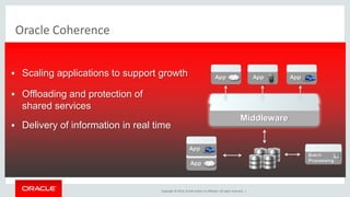 Copyright © 2014, Oracle and/or its affiliates. All rights reserved. | 
Oracle Coherence 
Scaling applications to support growth 
Offloading and protection of shared services 
Delivery of information in real time 
Batch 
Processing App App Coherence In-Memory Data Grid 
App 
App 
App 
Middleware  