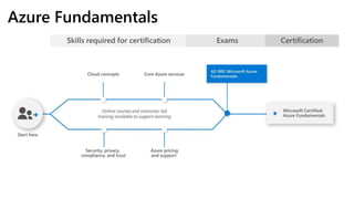 Azure Fundamentals
 