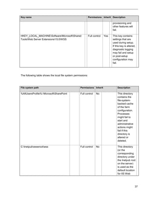 37
Key name Permissions Inherit Description
provisioning and
other features will
fail.
HKEY_LOCAL_MACHINESoftwareMicrosoftShared
ToolsWeb Server Extensions15.0WSS
Full control Yes This key contains
settings that are
used during setup.
If this key is altered,
diagnostic logging
may fail and setup
or post-setup
configuration may
fail.
The following table shows the local file system permissions:
File system path Permissions Inherit Description
%AllUsersProfile% MicrosoftSharePoint Full control No This directory
contains the
file-system-
backed cache
of the farm
configuration.
Processes
might fail to
start and
administrative
actions might
fail if this
directory is
altered or
deleted.
C:Inetpubwwwrootwss Full control No This directory
(or the
corresponding
directory under
the Inetpub root
on the server)
is used as the
default location
for IIS Web
 