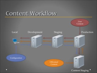 Content Workflow
                                                   User
                                                  Content
                                                  Content



  Local          Development        Staging           Production




 Configuration

                               Officiated
                                Content


                                              Content Staging
 