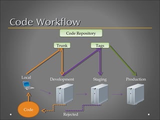 Code Workflow
                 Code Repository


            Trunk              Tags




  Local   Development         Staging   Production




   Code
                Rejected
 