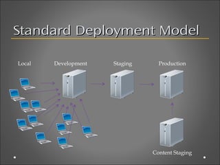 Standard Deployment Model

Local   Development   Staging     Production




                                Content Staging
 