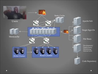 Static Cache


  Users                                          Apache Solr



                                                 Single Sign-On


Memcache
                                                  File Share


                                                  Development/
                                                  Deployment/
                                                  Monitoring/
                                                  Internal tools


   Write Cluster   Read Cluster

                                                 Code Repository
 