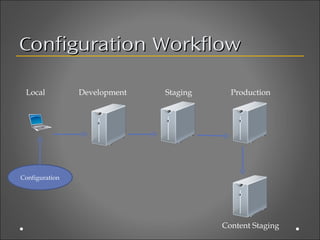 Configuration Workflow

 Local          Development   Staging     Production




Configuration




                                        Content Staging
 