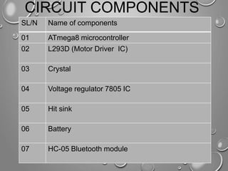 CIRCUIT COMPONENTS
SL/N Name of components
01 ATmega8 microcontroller
02 L293D (Motor Driver IC)
03 Crystal
04 Voltage regulator 7805 IC
05 Hit sink
06 Battery
07 HC-05 Bluetooth module
 