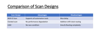 Comparison of Scan Designs
Scan Design Advantages Disadvantages
MUX-D Scan Supports all automation tools Mux delay
Clocked scan No performance degradation Addition shift clock routing
LSSD No race condition Area & Routing complexity
 