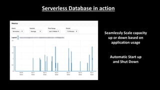 Serverless Database in action
Seamlessly Scale capacity
up or down based on
application usage
Automatic Start up
and Shut Down
 