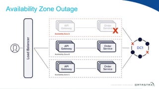 © DataStax, All Rights Reserved.ConfidentialConfidential© DataStax, All Rights Reserved.
Availability Zone Outage
 