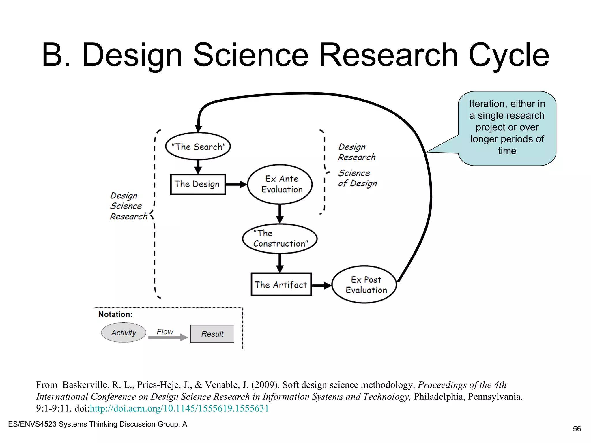 B. Design Science Research Cycle From  Baskerville, R. L., Pries-Heje, J., & Venable, J. (2009). Soft design science methodology.  Proceedings of the 4th International Conference on Design Science Research in Information Systems and Technology,  Philadelphia, Pennsylvania. 9:1-9:11. doi: http://doi.acm.org/10.1145/1555619.1555631   Iteration, either in a single research project or over longer periods of time 
