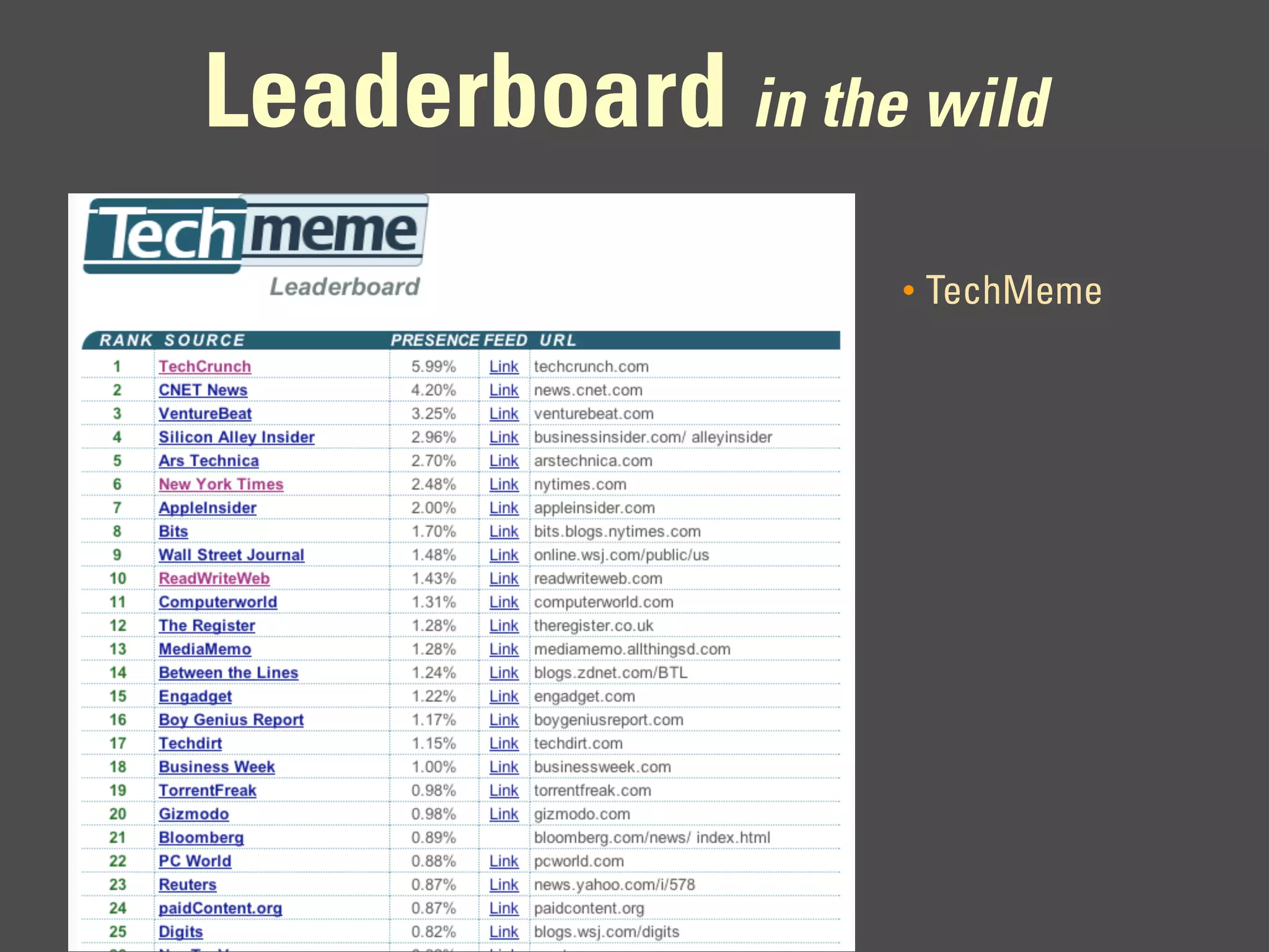 Leaderboard in the wild
                   •   TechMeme
 