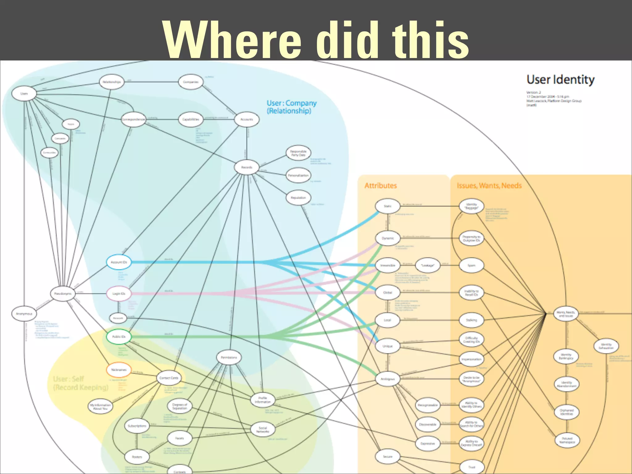 Where did this
taxonomy come from?
 