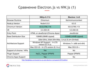 Сравнение Electron.js vs NW.js (1)
www.provectus.com
NW.js 0.17.3 Electron 1.4.0
Browser Runtime Chromium libchromiumcontent
Node.js Version Node 6.5.0 6.5.0
Chromium Version 53.0.2785.116 53.0.2785.113
V8 5.3.332.45 5.3.332.45
Entry Point HTML or JavaScript (Chrome Apps) JavaScript
Base Distribution Size 158MB (59MB zipped) 120MB (44MB zipped)
Architecture Support
32bit (Win), 64bit (Win/Mac, Linux) & arm (limited)
Windows XP Support - In LTS
version (0.14.x)
Windows 7+ (x86 and x64)
Mac OS X.6 - In LTS version (0.14.x) Mac OS X.9 +
Support of chrome.* APIs Yes No
Plugin Support NaCL, Pepper (PPAPI) Pepper (PPAPI)
Chrome Apps Support Yes No
http://tangiblejs.com/posts/nw-js-and-electron-compared-2016-edition
 