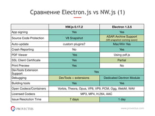 Сравнение Electron.js vs NW.js (1)
www.provectus.com
NW.js 0.17.2 Electron 1.3.5
App signing Yes Yes
Source Code Protection V8 Snapshot
ASAR Archive Support 

(V8 snapshot coming soon)
Auto-update custom plugins? Mac/Win Yes
Crash Reporting No Yes
PDF Viewer Yes Using pdf.js
SSL Client Certificate Yes Partial
Print Preview Yes No
DevTools Extension
Support
Yes
Debugging DevTools + extensions Dedicated Devtron Module
Building tools Yes Yes
Open Codecs/Containers Vorbis, Theora, Opus, VP8, VP9, PCM, Ogg, WebM, WAV
Licensed Codecs MP3, MP4, H.264, AAC
Issue Resolution Time 7 days 1 day
 