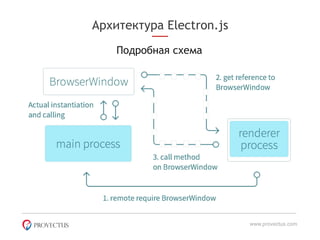 Архитектура Electron.js
Подробная схема
www.provectus.com
 