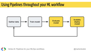 Using Pipelines throughout your ML workﬂow
Vertex AI: Pipelines for your MLOps workflows @martonkodok
Gather data Train model
Evaluate
model
Scalably
deploy
model
 