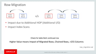 Copyright © 2014, Oracle and/or its affiliates. All rights reserved. |
Row Migration
row_migration.sql
Higher Value means Impact of Migrated Rows, Chained Rows, >255 Columns
• Impact due to Additional HOP (Additional I/O)
• Impact Index Scans
Index
Block
Table
Block
Index
Block
Table
Block
Table
Blockv/s
Check for table fetch continued row
 