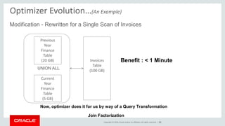Copyright © 2014, Oracle and/or its affiliates. All rights reserved. |
Modification - Rewritten for a Single Scan of Invoices
53
Now, optimizer does it for us by way of a Query Transformation
Join Factorization
Previous
Year
Finance
Table
(20 GB)
Current
Year
Finance
Table
(5 GB)
Invoices
Table
(100 GB)
UNION ALL
Benefit : < 1 Minute
Optimizer Evolution…(An Example)
 