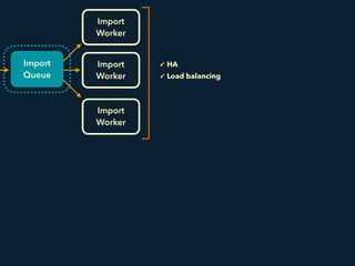 Import
Queue
Import
Worker
Import
Worker
Import
Worker
✓ HA
✓ Load balancing
 