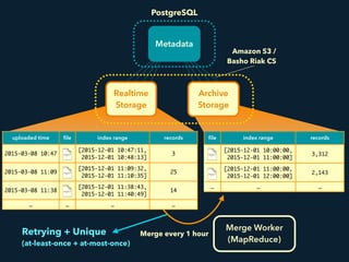 Amazon S3 /
Basho Riak CS
Metadata
Merge Worker 
(MapReduce)
uploaded time ﬁle index range records
2015-03-08 10:47
[2015-12-01 10:47:11, 
2015-12-01 10:48:13]
3
2015-03-08 11:09
[2015-12-01 11:09:32, 
2015-12-01 11:10:35]
25
2015-03-08 11:38
[2015-12-01 11:38:43, 
2015-12-01 11:40:49]
14
… … … …
ﬁle index range records
[2015-12-01 10:00:00, 
2015-12-01 11:00:00]
3,312
[2015-12-01 11:00:00, 
2015-12-01 12:00:00]
2,143
… … …
Realtime
Storage
Archive
Storage
PostgreSQL
Merge every 1 hourRetrying + Unique
(at-least-once + at-most-once)
 
