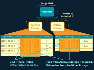 Amazon S3 /
Basho Riak CS
Metadata
uploaded time ﬁle index range records
2015-03-08 10:47
[2015-12-01 10:47:11, 
2015-12-01 10:48:13]
3
2015-03-08 11:09
[2015-12-01 11:09:32, 
2015-12-01 11:10:35]
25
2015-03-08 11:38
[2015-12-01 11:38:43, 
2015-12-01 11:40:49]
14
… … … …
ﬁle index range records
[2015-12-01 10:00:00, 
2015-12-01 11:00:00]
3,312
[2015-12-01 11:00:00, 
2015-12-01 12:00:00]
2,143
… … …
Realtime
Storage
Archive
Storage
PostgreSQL
GiST (R-tree) Index
on“time” column on the ﬁles
Read from Archive Storage if merged.
Otherwise, from Realtime Storage
 