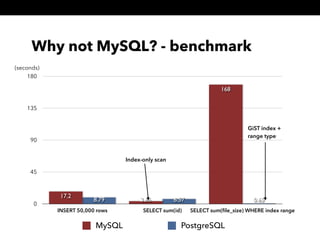 Why not MySQL? - benchmark
0
45
90
135
180
INSERT 50,000 rows SELECT sum(id) SELECT sum(ﬁle_size) WHERE index range
0.656.578.79
168
3.66
17.2
MySQL PostgreSQL
(seconds)
Index-only scan
GiST index +
range type
 