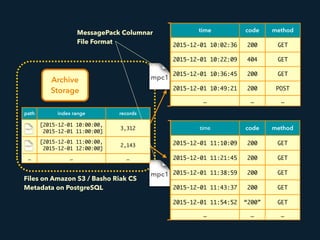 time code method
2015-12-01 10:02:36 200 GET
2015-12-01 10:22:09 404 GET
2015-12-01 10:36:45 200 GET
2015-12-01 10:49:21 200 POST
… … …
time code method
2015-12-01 11:10:09 200 GET
2015-12-01 11:21:45 200 GET
2015-12-01 11:38:59 200 GET
2015-12-01 11:43:37 200 GET
2015-12-01 11:54:52 “200” GET
… … …
Archive
Storage
Files on Amazon S3 / Basho Riak CS
Metadata on PostgreSQL
path index range records
[2015-12-01 10:00:00, 
2015-12-01 11:00:00]
3,312
[2015-12-01 11:00:00, 
2015-12-01 12:00:00]
2,143
… … …
MessagePack Columnar 
File Format
 