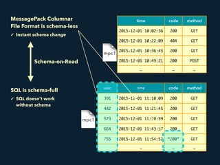 time code method
2015-12-01 10:02:36 200 GET
2015-12-01 10:22:09 404 GET
2015-12-01 10:36:45 200 GET
2015-12-01 10:49:21 200 POST
… … …
user time code method
391 2015-12-01 11:10:09 200 GET
482 2015-12-01 11:21:45 200 GET
573 2015-12-01 11:38:59 200 GET
664 2015-12-01 11:43:37 200 GET
755 2015-12-01 11:54:52 “200” GET
… … …
MessagePack Columnar 
File Format is schema-less
✓ Instant schema change
SQL is schema-full
✓ SQL doesn’t work 
without schema
Schema-on-Read
 