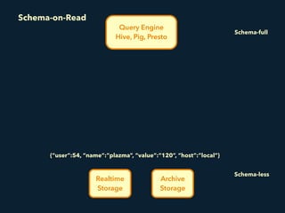 Realtime
Storage
Query Engine 
Hive, Pig, Presto
Archive
Storage
{“user”:54, “name”:”plazma”, “value”:”120”, “host”:”local”}
Schema-on-Read
Schema-full
Schema-less
 