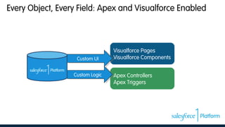 Every Object, Every Field: Apex and Visualforce Enabled
Visualforce Pages
Visualforce Components
Apex Controllers
Apex Triggers
Custom UICustom UI
Custom LogicCustom Logic
 