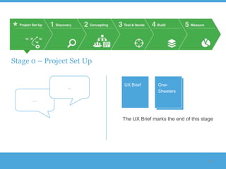 Stage 0 – Project Set Up


                           UX Brief       One-
                …
                                          Sheeters

      …



                           The UX Brief marks the end of this stage




                                                                63
 