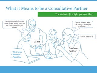 What it Means to be a Consultative Partner
                                      The old way (it might go smoothly)

Here are the wireframes,
                                                       Overall, I like it a lot.
page flows, and a start on
                                                       I‟ve just got a couple
 the copy. What do you
                                                            questions…
         think?




                                                                Great, let‟s do it.

                             UX’ers


                                                 Business
        • Wireframes
                                                 Partner
        • Research
        • Page Flow




                                                                              66
 