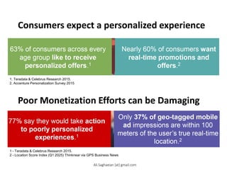 Consumers expect a personalized experience
1 - Teradata & Celebrus Research 2015.
2 - Location Score Index (Q1 2025) Thinknear via GPS Business News
Poor Monetization Efforts can be Damaging
1. Teradata & Celebrus Research 2015.
2. Accenture Personalization Survey 2015
Nearly 60% of consumers want
real-time promotions and offers.2
63% of consumers across every age group like to receive personalized offers.1
Only 37% of geo-tagged mobile ad impressions are within 100 meters of the user’s true real-time location.2
77% say they would take action to poorly personalized experiences.1
Ali.Saghaeian [at] gmail.com
 