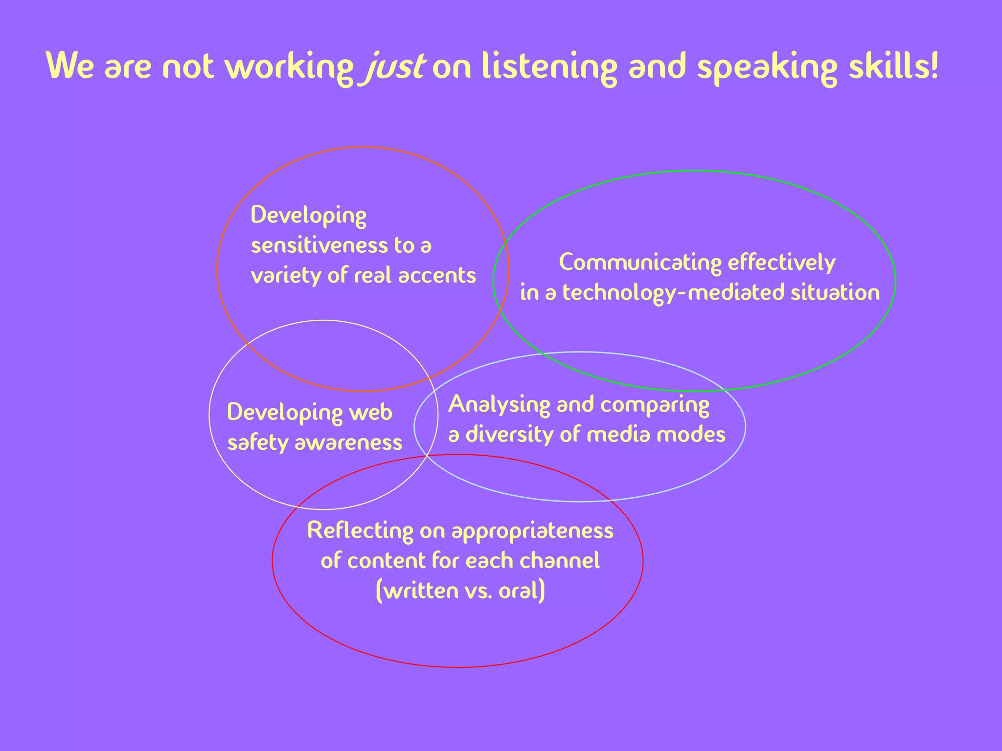 We are not working just on listening and speaking skills!


             Developing
             sensitiveness to a
                                           Communicating effectively
             variety of real accents
                                       in a technology-mediated situation



           Developing web        Analysing and comparing
           safety awareness      a diversity of media modes


                  Reflecting on appropriateness
                   of content for each channel
                        (written vs. oral)
 