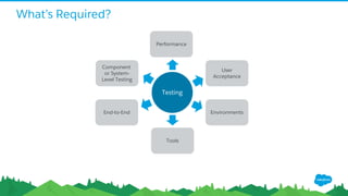 What’s Required?
Component
or System-
Level Testing
User
Acceptance
End-to-End Environments
Testing
Performance
Tools
 