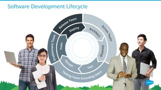 Software Development Lifecycle
 
