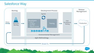 Salesforce Way
Backlog
Release
Management
Development Process
Ideas
Business
Backlog
Sprint
Developers
• Code or
Configure
• Unit Test
• Migration Scripts
Testing
User
Acceptance
Testing
Production
Environmental Management
Agile Methodology
Break-Fix
 