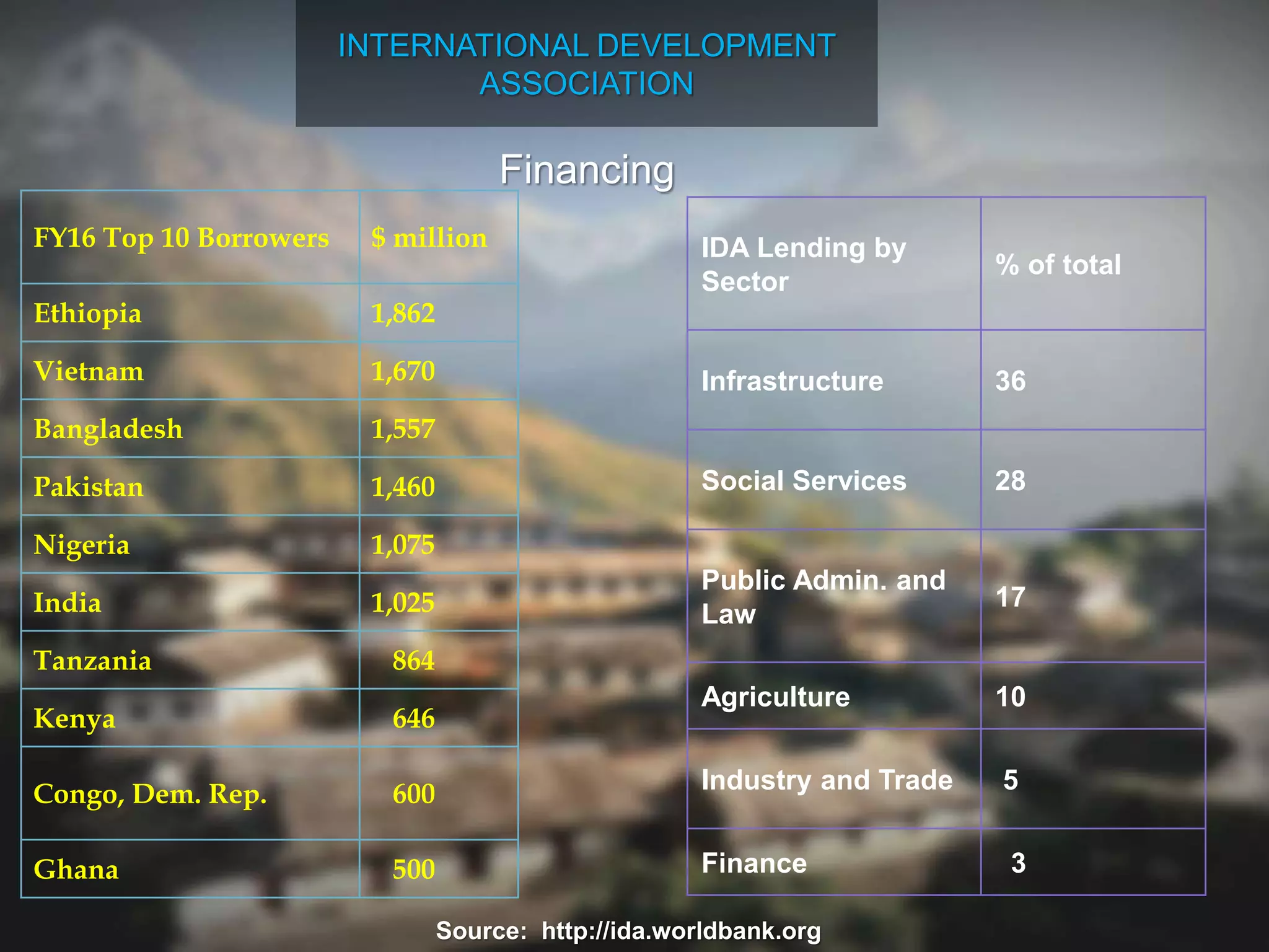 INTERNATIONAL DEVELOPMENT
ASSOCIATION
Financing
FY16 Top 10 Borrowers $ million
Ethiopia 1,862
Vietnam 1,670
Bangladesh 1,557
Pakistan 1,460
Nigeria 1,075
India 1,025
Tanzania 864
Kenya 646
Congo, Dem. Rep. 600
Ghana 500
Source: http://ida.worldbank.org
IDA Lending by
Sector
% of total
Infrastructure 36
Social Services 28
Public Admin. and
Law
17
Agriculture 10
Industry and Trade 5
Finance 3
 