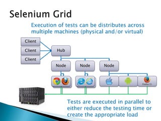 Браузе
р
Node Node Node
Client
Client
Client
Браузе
р
Hub
Execution of tests can be distributes across
multiple machines (physical and/or virtual)
Tests are executed in parallel to
either reduce the testing time or
create the appropriate load
 