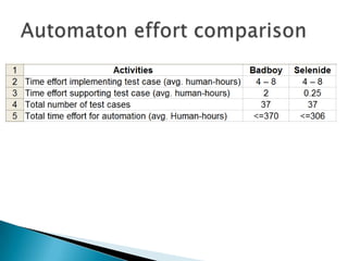 Development of automated tests for ext js based web sites