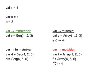 val a = 1
var b = 1
b = 2
val → immutable:
val c = Seq(1, 2, 3)
var → immutable:
var d = Seq(1, 2, 3)
d = Seq(4, 5, 6)
val → mutable:
val e = Array(1, 2, 3)
e(0) = 4
var → mutable:
var f = Array(1, 2, 3)
f = Array(4, 5, 6)
f(0) = 4
 